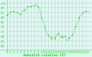 Courbe de l'humidit relative pour Tthieu (40)
