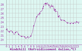 Courbe du refroidissement olien pour Marignane (13)