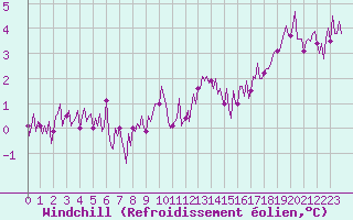 Courbe du refroidissement olien pour Beerse (Be)