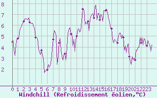 Courbe du refroidissement olien pour Bard (42)