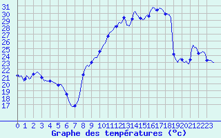 Courbe de tempratures pour Plussin (42)