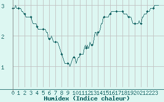 Courbe de l'humidex pour Mirebeau (86)