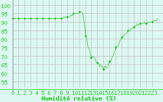 Courbe de l'humidit relative pour Lagarrigue (81)