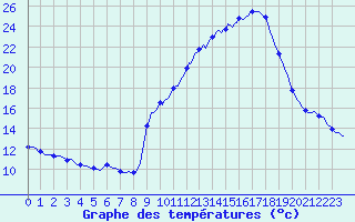 Courbe de tempratures pour Gap-Sud (05)