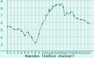 Courbe de l'humidex pour Sandillon (45)