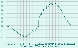 Courbe de l'humidex pour Isle-sur-la-Sorgue (84)