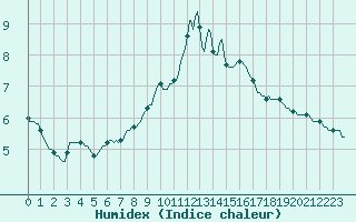 Courbe de l'humidex pour Violay (42)