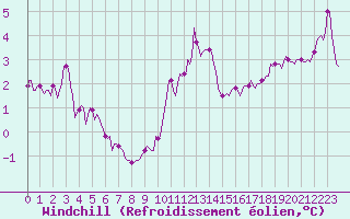 Courbe du refroidissement olien pour Mazinghem (62)