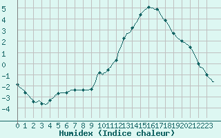 Courbe de l'humidex pour Recoubeau (26)