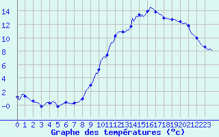Courbe de tempratures pour Bridel (Lu)