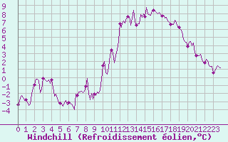 Courbe du refroidissement olien pour Bois-de-Villers (Be)