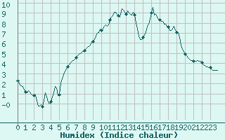 Courbe de l'humidex pour Almenches (61)