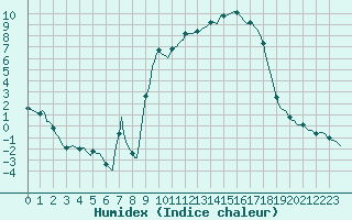Courbe de l'humidex pour Vanclans (25)