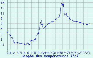 Courbe de tempratures pour Sallanches (74)