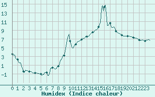 Courbe de l'humidex pour Sallanches (74)