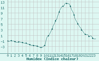 Courbe de l'humidex pour Tthieu (40)