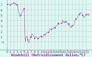 Courbe du refroidissement olien pour Bois-de-Villers (Be)