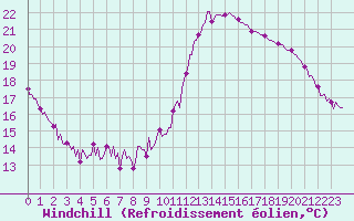 Courbe du refroidissement olien pour Saint-Germain-du-Puch (33)
