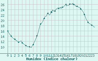 Courbe de l'humidex pour Bourg-en-Bresse (01)