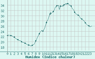 Courbe de l'humidex pour Gurande (44)