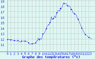 Courbe de tempratures pour Lasfaillades (81)