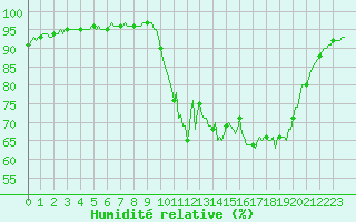 Courbe de l'humidit relative pour Saint-Brevin (44)