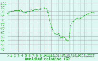 Courbe de l'humidit relative pour Gignac (34)