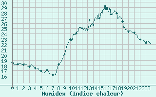 Courbe de l'humidex pour Lobbes (Be)