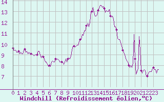 Courbe du refroidissement olien pour Mazres Le Massuet (09)