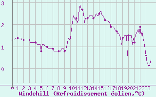 Courbe du refroidissement olien pour Nris-les-Bains (03)