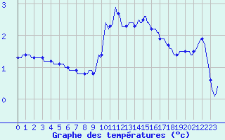 Courbe de tempratures pour Nris-les-Bains (03)