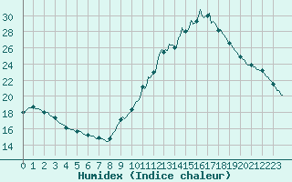 Courbe de l'humidex pour Saint-Germain-du-Puch (33)