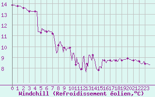 Courbe du refroidissement olien pour Voiron (38)