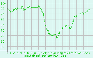 Courbe de l'humidit relative pour Sauteyrargues (34)