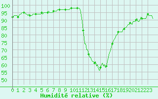 Courbe de l'humidit relative pour Saint-Laurent-du-Pont (38)