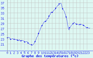 Courbe de tempratures pour Aniane (34)