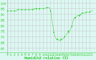 Courbe de l'humidit relative pour Douelle (46)