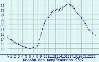 Courbe de tempratures pour Bras (83)