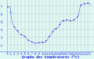 Courbe de tempratures pour Voinmont (54)