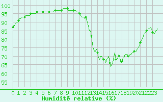 Courbe de l'humidit relative pour Saffr (44)