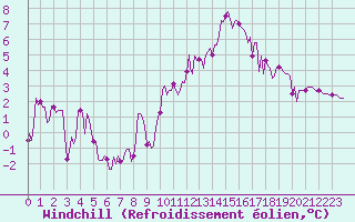 Courbe du refroidissement olien pour Clermont-l