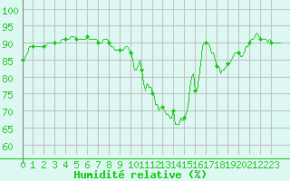 Courbe de l'humidit relative pour Guret (23)