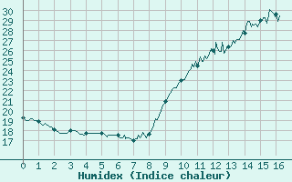 Courbe de l'humidex pour Soumont (34)