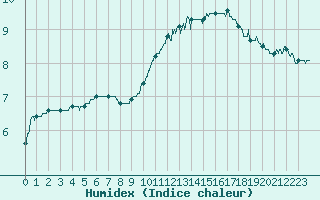 Courbe de l'humidex pour Blois (41)