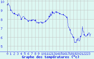 Courbe de tempratures pour Laval (53)