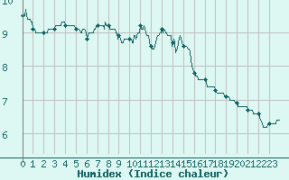 Courbe de l'humidex pour Trappes (78)