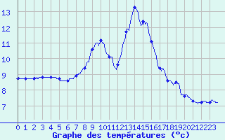 Courbe de tempratures pour Vacheresse (74)