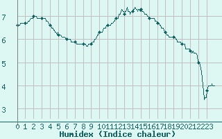 Courbe de l'humidex pour Nevers (58)