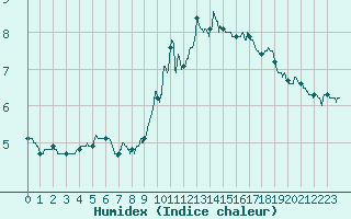 Courbe de l'humidex pour Colmar (68)