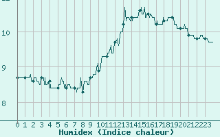 Courbe de l'humidex pour Dijon / Longvic (21)